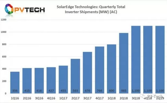 欧洲需求强劲，国际逆变器巨头SolarEdge一季度销售额达2.719亿美元