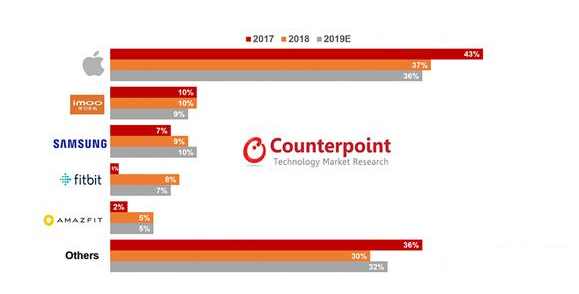 Counterpoint发布的2017与2018智能表市场份额数据，以及对2019的预期